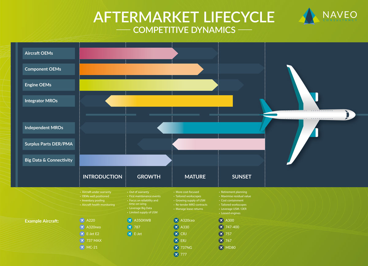 Aftermarket Lifecycle