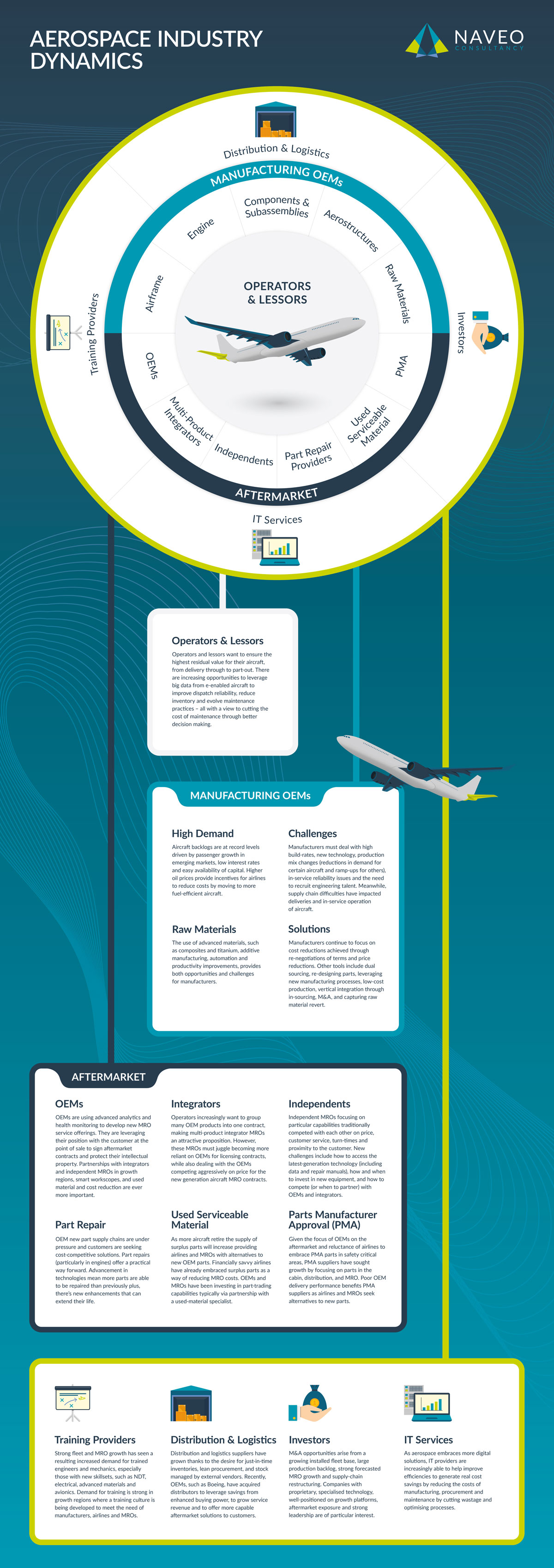 Aerospace Industry Dynamics