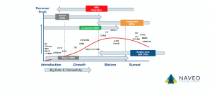 Big Data and Connectivity Chart versus Revenue Naveo Consultancy