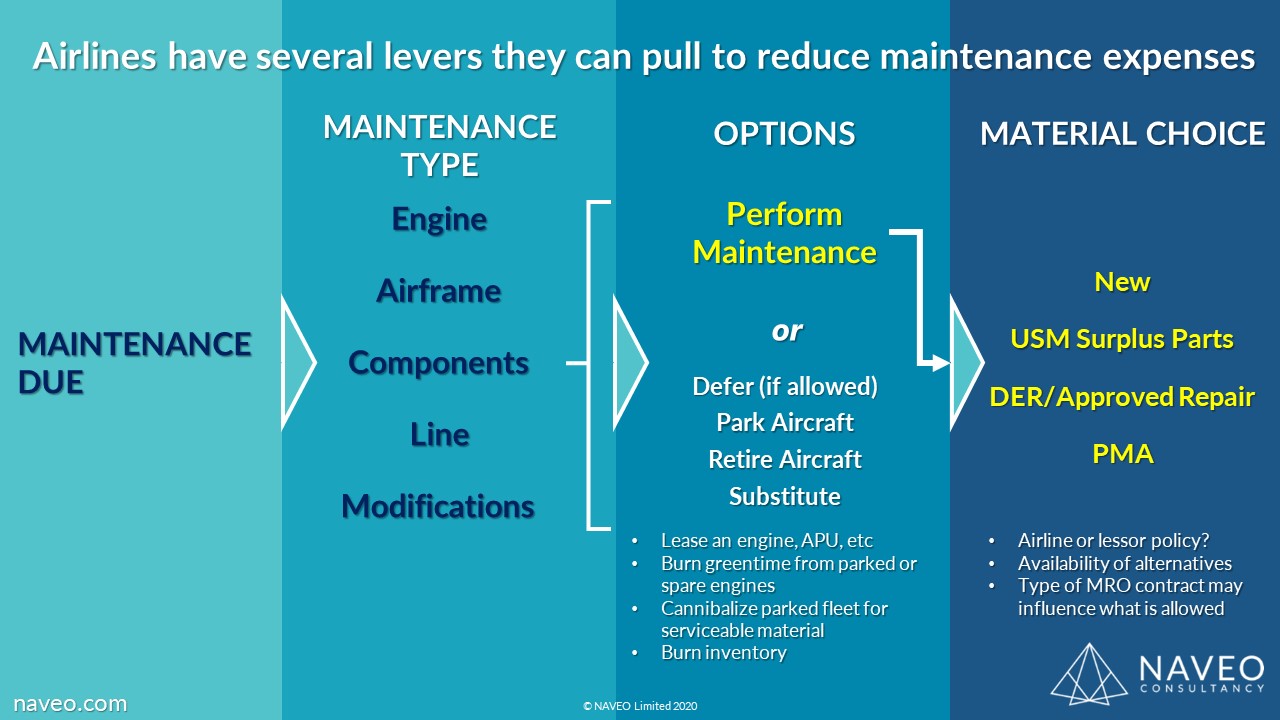 AIrline Maintenance Options