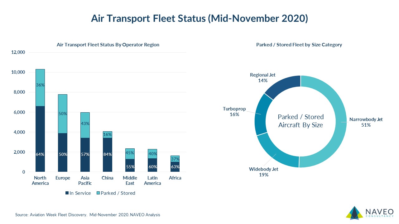 Air Transport Aircraft Fleet Status