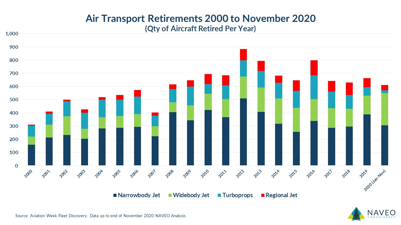 Aircraft Retirements