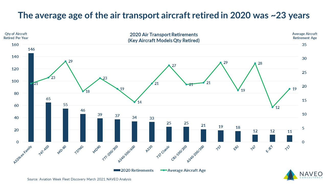 Reviewing 2020 Aircraft Retirements